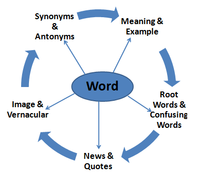 Word Meaning Box